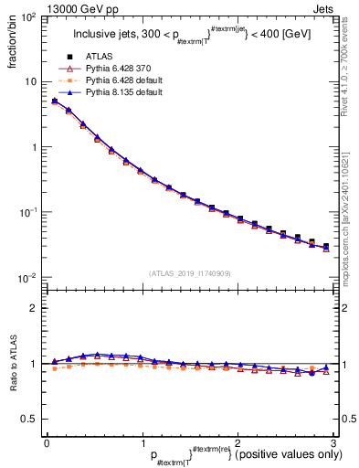 Plot of ptrel in 13000 GeV pp collisions