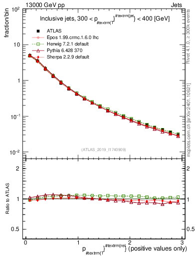 Plot of ptrel in 13000 GeV pp collisions