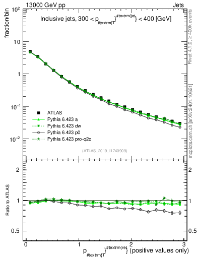 Plot of ptrel in 13000 GeV pp collisions