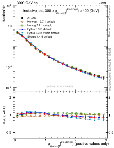 Plot of ptrel in 13000 GeV pp collisions
