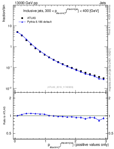 Plot of ptrel in 13000 GeV pp collisions