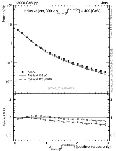 Plot of ptrel in 13000 GeV pp collisions