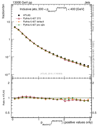 Plot of ptrel in 13000 GeV pp collisions
