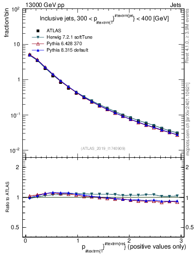 Plot of ptrel in 13000 GeV pp collisions