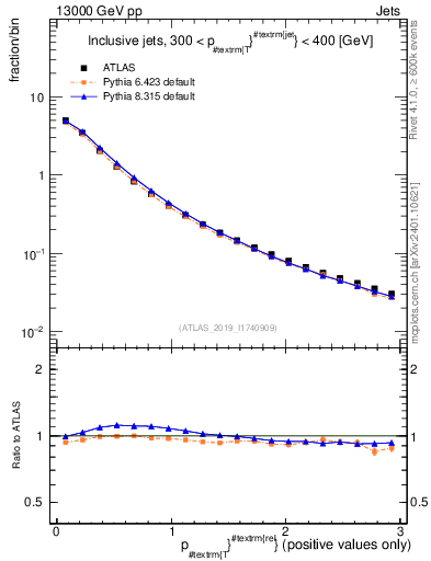 Plot of ptrel in 13000 GeV pp collisions