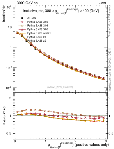 Plot of ptrel in 13000 GeV pp collisions
