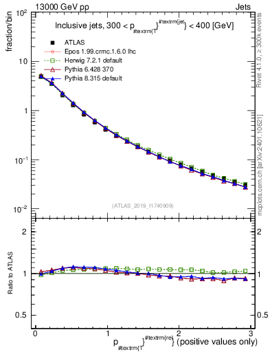 Plot of ptrel in 13000 GeV pp collisions