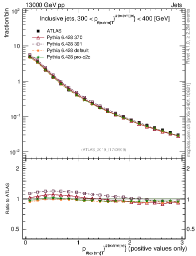 Plot of ptrel in 13000 GeV pp collisions