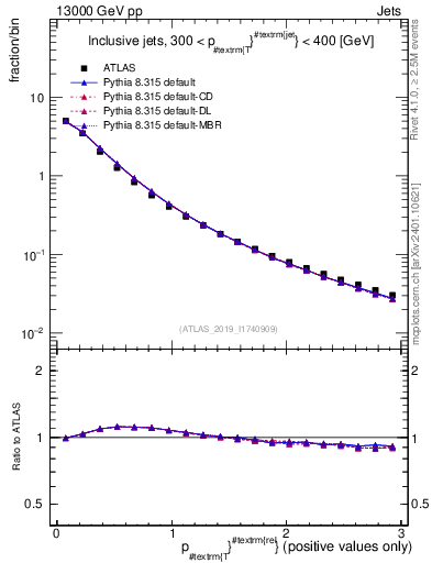 Plot of ptrel in 13000 GeV pp collisions