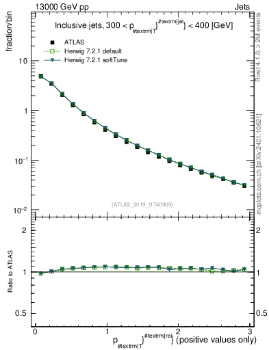 Plot of ptrel in 13000 GeV pp collisions