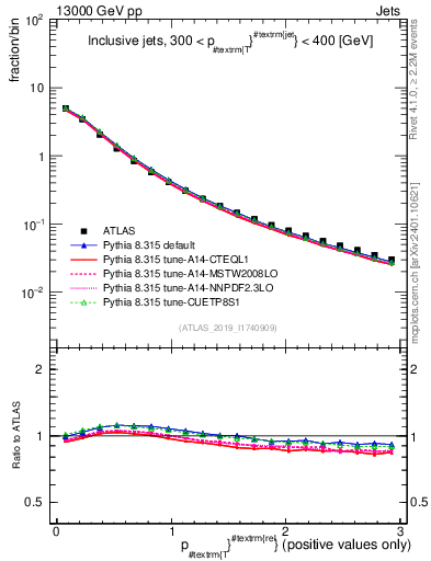 Plot of ptrel in 13000 GeV pp collisions