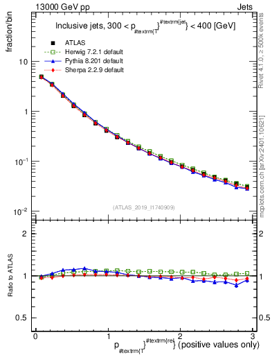 Plot of ptrel in 13000 GeV pp collisions