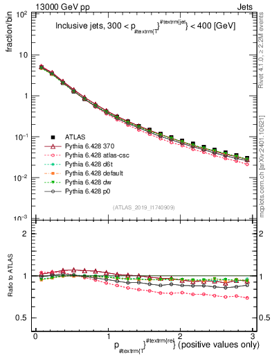 Plot of ptrel in 13000 GeV pp collisions