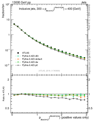 Plot of ptrel in 13000 GeV pp collisions