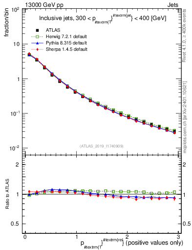 Plot of ptrel in 13000 GeV pp collisions