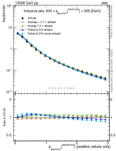 Plot of ptrel in 13000 GeV pp collisions