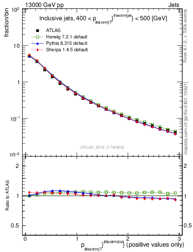 Plot of ptrel in 13000 GeV pp collisions