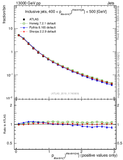 Plot of ptrel in 13000 GeV pp collisions