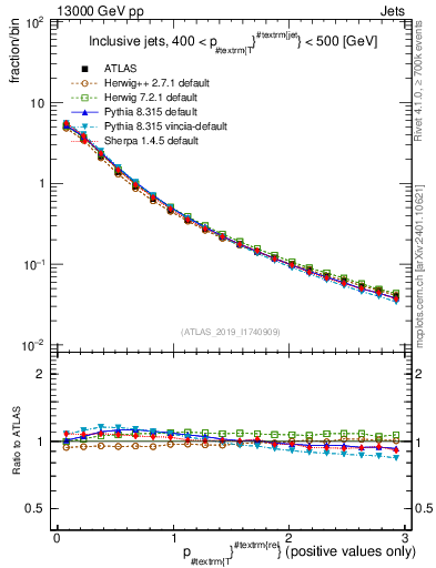 Plot of ptrel in 13000 GeV pp collisions