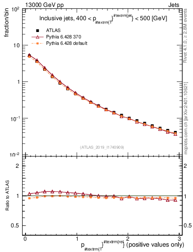 Plot of ptrel in 13000 GeV pp collisions