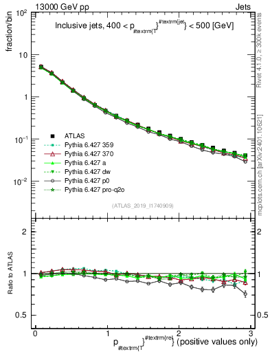 Plot of ptrel in 13000 GeV pp collisions