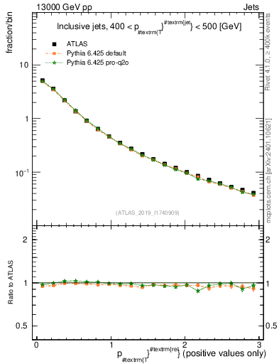 Plot of ptrel in 13000 GeV pp collisions