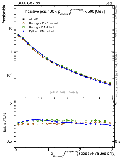 Plot of ptrel in 13000 GeV pp collisions