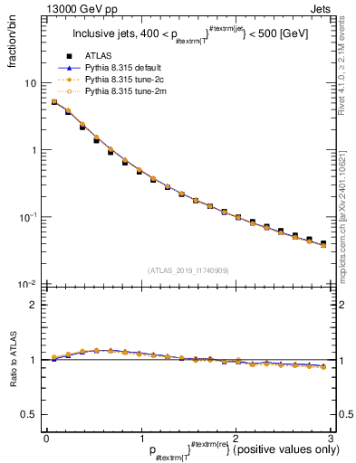 Plot of ptrel in 13000 GeV pp collisions
