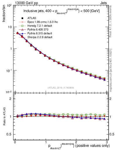 Plot of ptrel in 13000 GeV pp collisions
