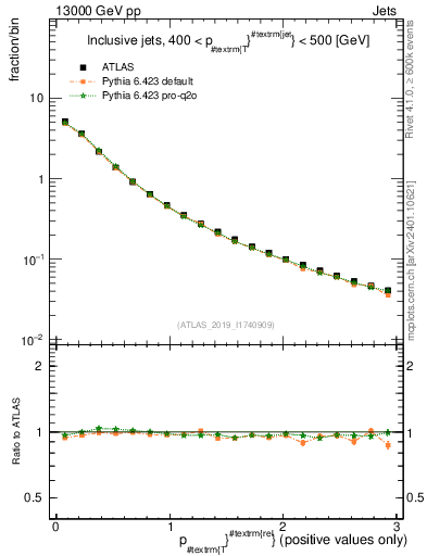 Plot of ptrel in 13000 GeV pp collisions
