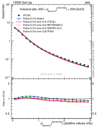 Plot of ptrel in 13000 GeV pp collisions