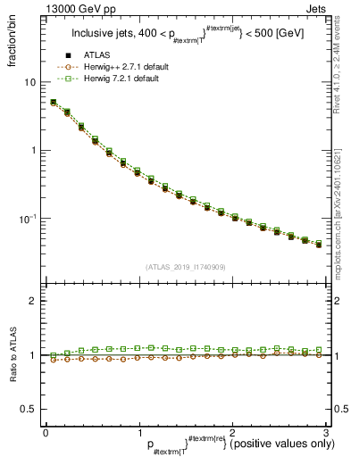 Plot of ptrel in 13000 GeV pp collisions