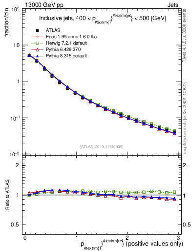 Plot of ptrel in 13000 GeV pp collisions