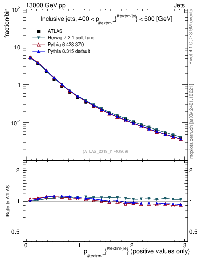 Plot of ptrel in 13000 GeV pp collisions