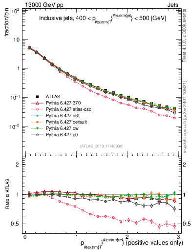 Plot of ptrel in 13000 GeV pp collisions