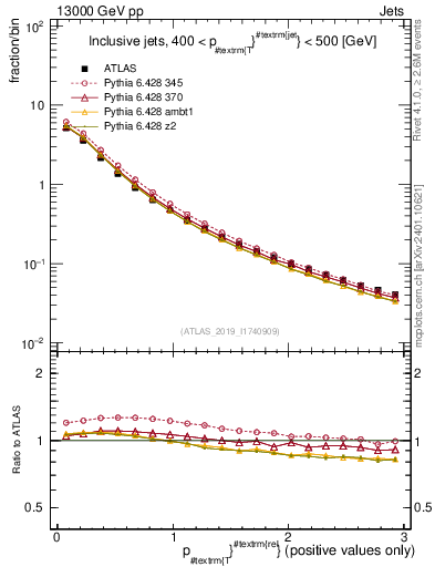 Plot of ptrel in 13000 GeV pp collisions