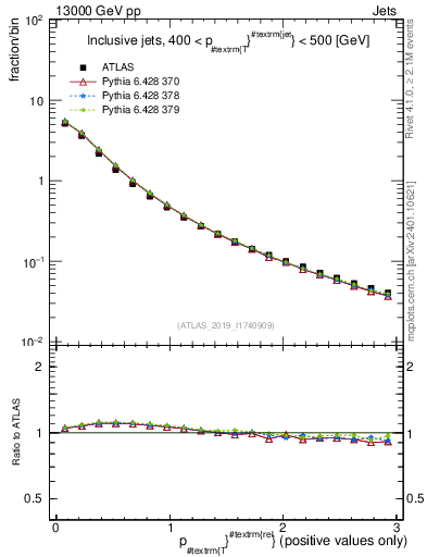 Plot of ptrel in 13000 GeV pp collisions