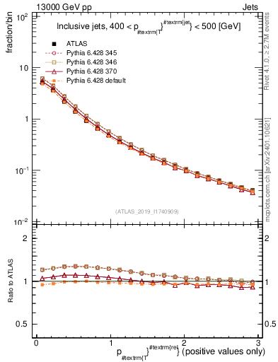Plot of ptrel in 13000 GeV pp collisions