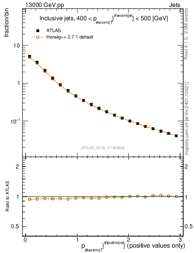 Plot of ptrel in 13000 GeV pp collisions