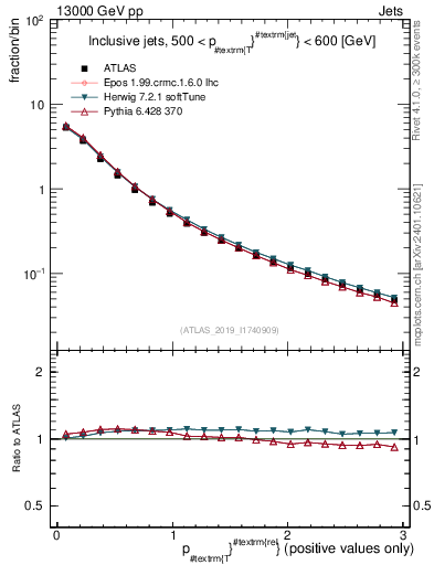 Plot of ptrel in 13000 GeV pp collisions
