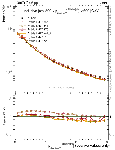 Plot of ptrel in 13000 GeV pp collisions