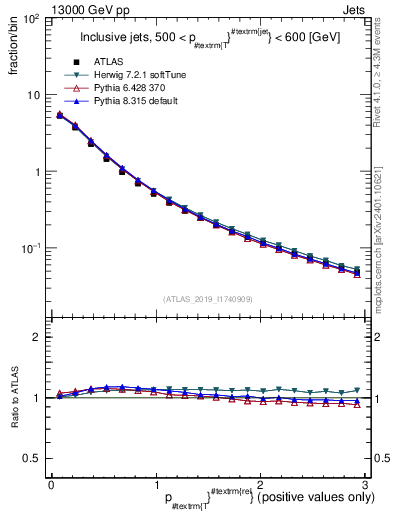 Plot of ptrel in 13000 GeV pp collisions