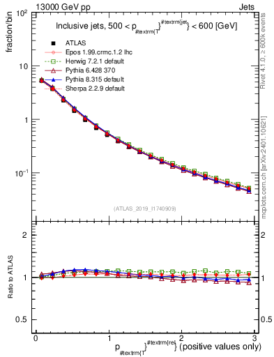 Plot of ptrel in 13000 GeV pp collisions