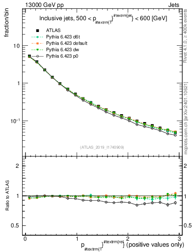 Plot of ptrel in 13000 GeV pp collisions
