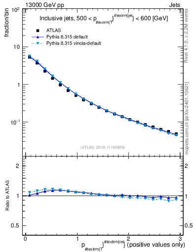 Plot of ptrel in 13000 GeV pp collisions