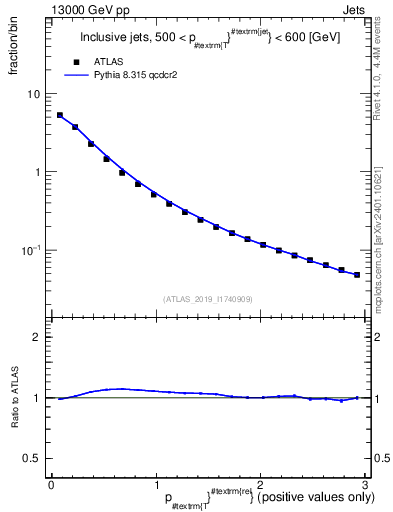 Plot of ptrel in 13000 GeV pp collisions