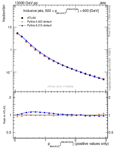 Plot of ptrel in 13000 GeV pp collisions