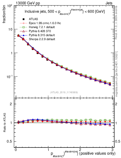 Plot of ptrel in 13000 GeV pp collisions
