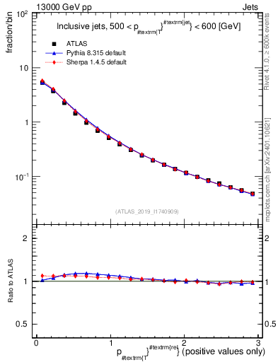 Plot of ptrel in 13000 GeV pp collisions