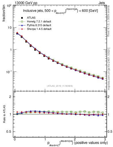 Plot of ptrel in 13000 GeV pp collisions